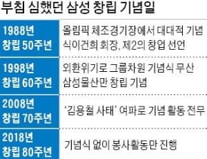 삼성그룹 80주년 "기념식 대신 조용한 봉사활동"