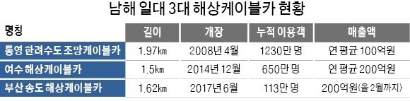 생겼다 하면 연 200억 매출… 케이블카가 지역경제 '효자'