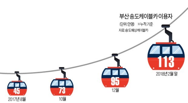 통영·여수 이어 송도 케이블카 '대박 행진'