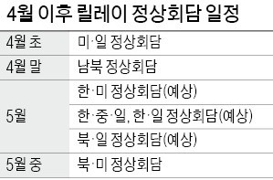 4~5월 '정상 외교전'… 몸값 높이는 북한 "평양행 차표 못 구할 수도"