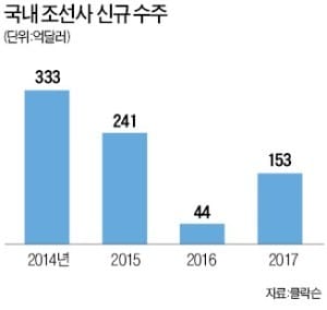 [산업 Index] 선박 가격 4년 만에 반등세… 조선업계 '봄날' 기대