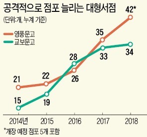 침체 출판시장서 공격적 출점… 교보·영풍의 역발상 경영