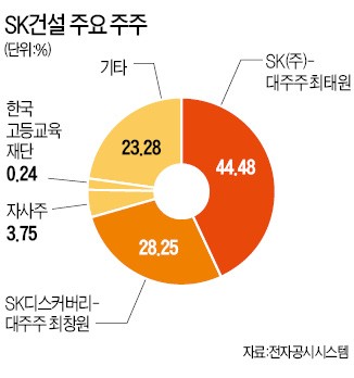 SK건설, 힘 실리는 '상장설'… 최태원·최창원 둘 중 한명은 지분 팔아야