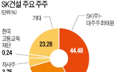 SK건설, 힘 실리는 '상장설'… 최태원·최창원 둘 중 한명은 지분 팔아야