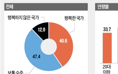 국민 10명 중 4명만 "우리나라는 행복한 국가"