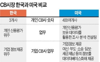 금융상품 가입때 요구하는 고객 '동의' 확 줄어든다