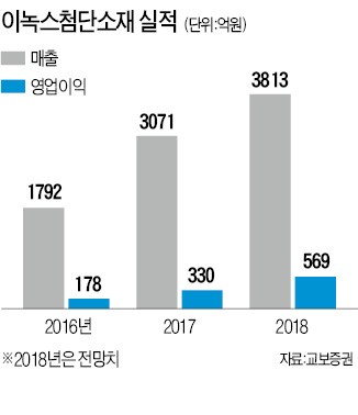 OLED 성장 기대감에… 쑥쑥 크는 이녹스첨단소재