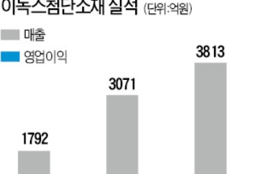 OLED 성장 기대감에… 쑥쑥 크는 이녹스첨단소재