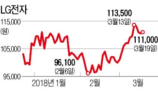 사모채 발행 속도내는 LG전자