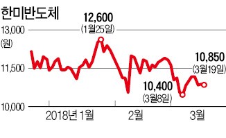 한미반도체, 자사주 200억원어치 사들인다