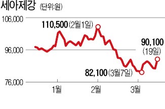 철강 관세 면제-한·미 FTA '빅딜' 가능성에… 자동차주 '울고' 철강주 '웃고'