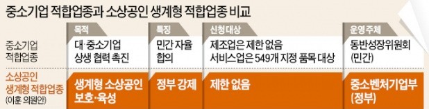 선거 앞두고… '생계형 적합업종' 빼든 당정