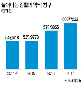 '약식' 불복, 정식재판 갔다가 되레 '혹' 붙일 수도