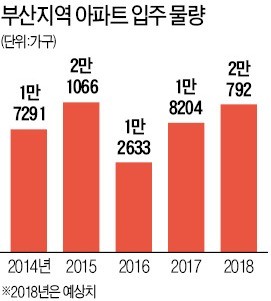 부산 주택시장 '거래 실종'… 해운대 급매물 늘었다