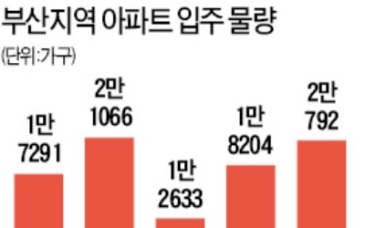 부산 주택시장 '거래 실종'… 해운대 급매물 늘었다