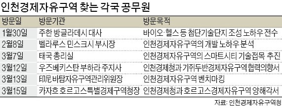 인천FEZ 노하우 배우러 각국서 온다