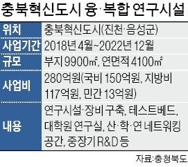 충북도, AI 융·복합 연구시설 조성