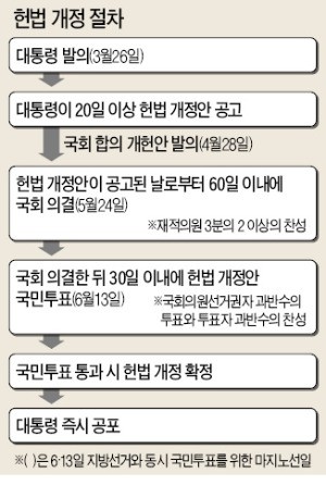 한국당 "대통령 개헌안 테이블에 못 올린다" 고수