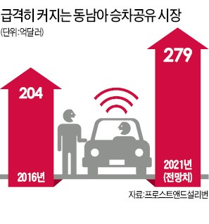 한국이 '승차공유' 막을 때 6조 스타트업 키운 동남아