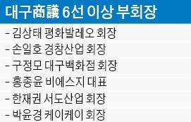 이재하
대구상의 회장 