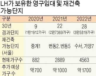 안전진단 강화에 영구임대 재건축 '유탄'