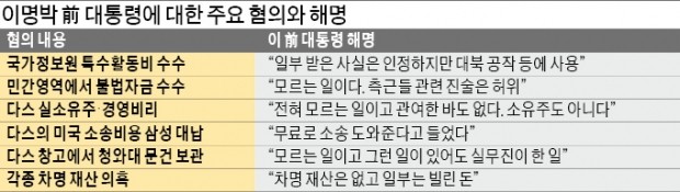 검찰, 이명박 전 대통령에 결국 구속영장 청구… "MB, 범죄 지시자이자 수혜자"