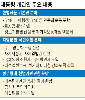 문 대통령 "개헌안 26일 발의"… 반대하는 야4당에 '최후통첩'