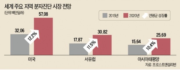 [바이오 리포트] 황금알 낳는 '유전자 분자진단' 산업… 규제 풀어 활성화해야