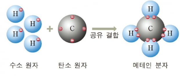 [강신종 쌤의 ‘재미있는 과학이야기’(8)] 이온·공유결합