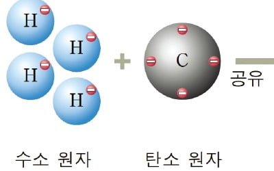  이온·공유결합