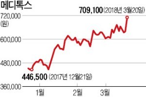 메디톡스, 코스닥 시총 3위 등극