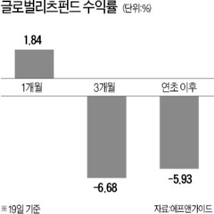 미국 금리인상 가속화 전망에 수익성 악화… 글로벌리츠펀드, 올들어 모두 손실