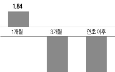 미국 금리인상 가속화 전망에 수익성 악화… 글로벌리츠펀드, 올들어 모두 손실