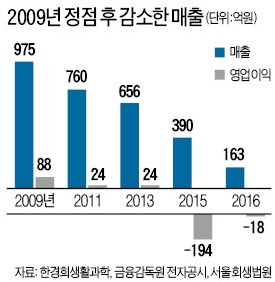 한경희 대표 "신제품 5종으로 렌털시장 진출… 활로 뚫겠다"