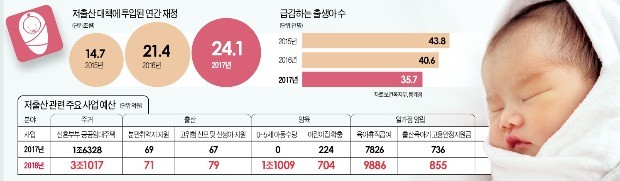 헬리콥터 정부?… 청년 일자리 이어 저출산도 돈으로 해결하나