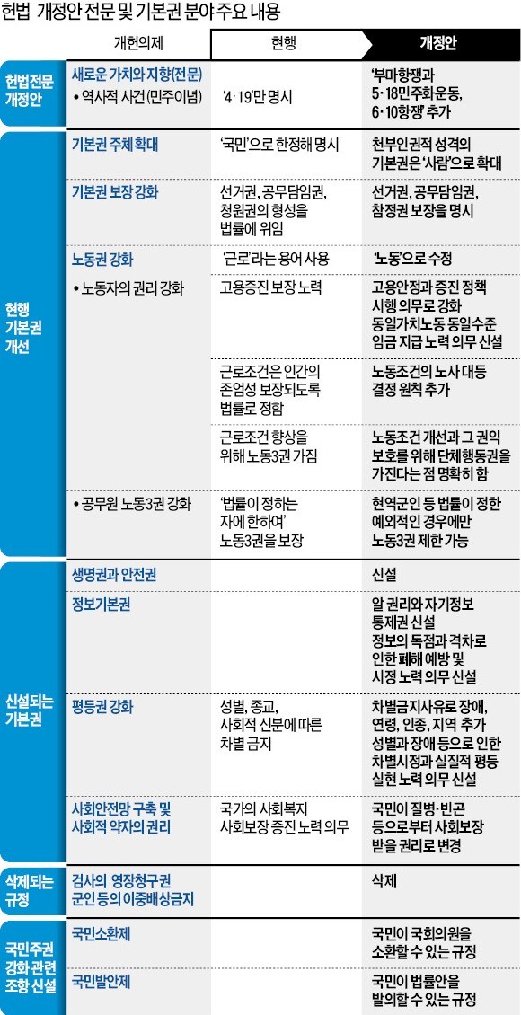 "개헌안에 명시된 노사대등 결정의 원칙, 노동계의 경영간섭 초래할 것"