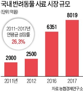 풀무원, 고양이 사료 시장 도전장