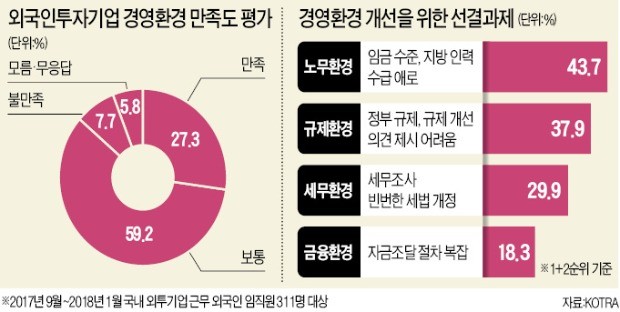 외국인투자기업 27%만 "한국 경영환경 만족"