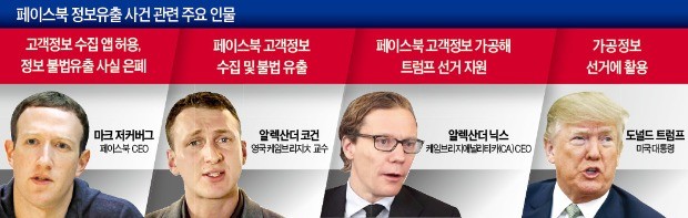 러 스캔들 이어 5000만명 정보유출 파문… '페이스북 게이트'로 번지나