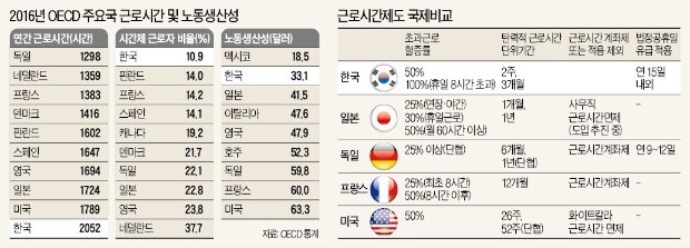 [뉴스의 맥] 주 52시간 근로, 탄력적 근로시간제 확대 등 보완해야 