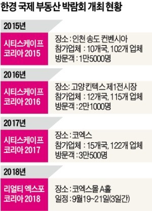 [한경 국제 부동산 박람회] "작년 판매액 173억 돌파 … 3년간 참가국·업체 계속 늘어"