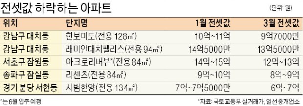 "세입자 구해요"… 강남권 역전세난 확산