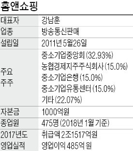 홈앤쇼핑 21일 이사회… 강남훈 사장 해임 추진