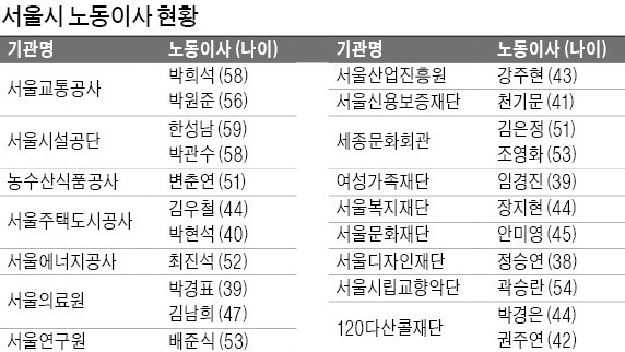 서울시, 논란 속 모든 산하기관에 노동이사 22명 선임 완료