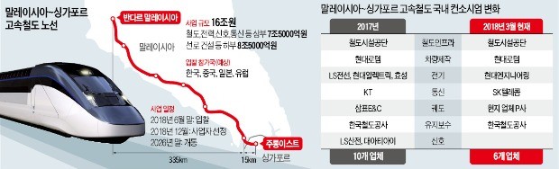 16조원 동남아 고속철도 수주전… 한국만 뒷짐