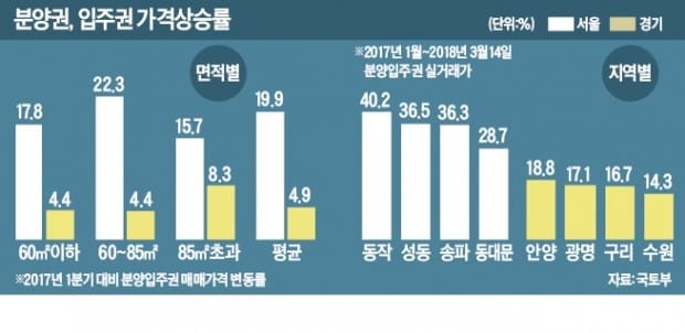 [주테크 돋보기] 수도권 분양·입주권 가격 1년새 7.4% 올라