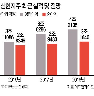 실적 부진·배당 축소… 좀처럼 반등 못하는 신한지주