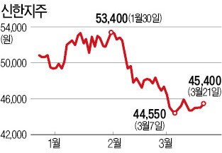 실적 부진·배당 축소… 좀처럼 반등 못하는 신한지주