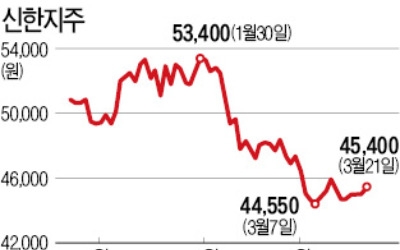 실적 부진·배당 축소… 좀처럼 반등 못하는 신한지주