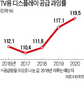 "앞으로 3년간 디스플레이 호황 없다"